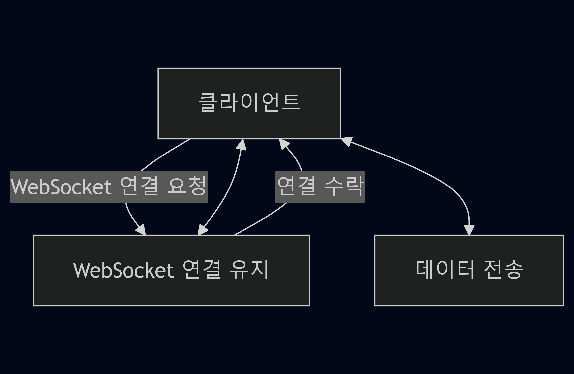 websocket